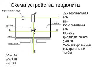 Схема устройства теодолитаZZ- вертикальная осьHH- горизонтальная осьUU- ось цили