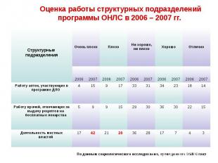 Оценка работы структурных подразделений программы ОНЛС в 2006 – 2007 гг.