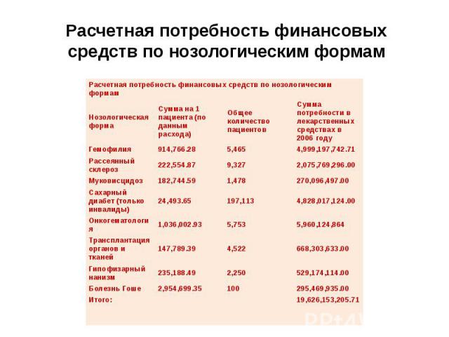 Расчетная потребность финансовых средств по нозологическим формам