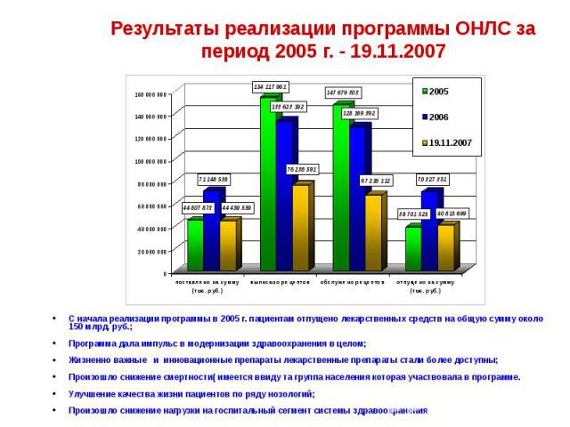 Результаты реализации программы ОНЛС за период 2005 г. - 19.11.2007 С начала реализации программы в 2005 г. пациентам отпущено лекарственных средств на общую сумму около 150 млрд. руб.; Программа дала импульс в модернизации здравоохранения в целом; …