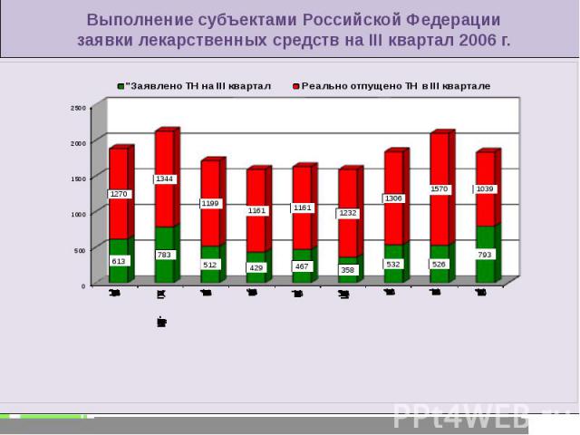 Выполнение субъектами Российской Федерации заявки лекарственных средств на III квартал 2006 г.