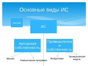 Основные виды ИС