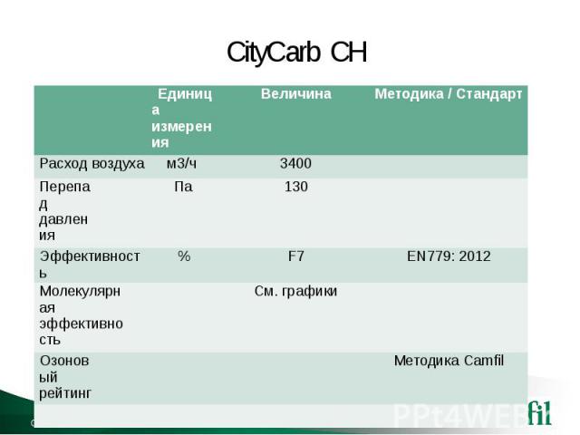 CityCarb CH