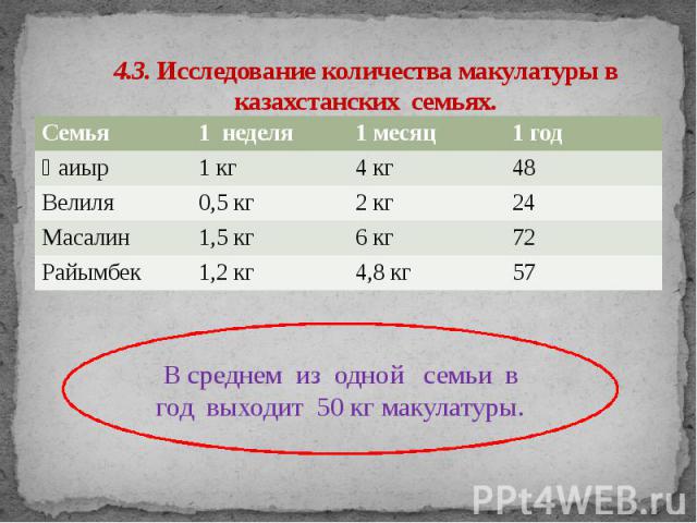 4.3. Исследование количества макулатуры в казахстанских  семьях.